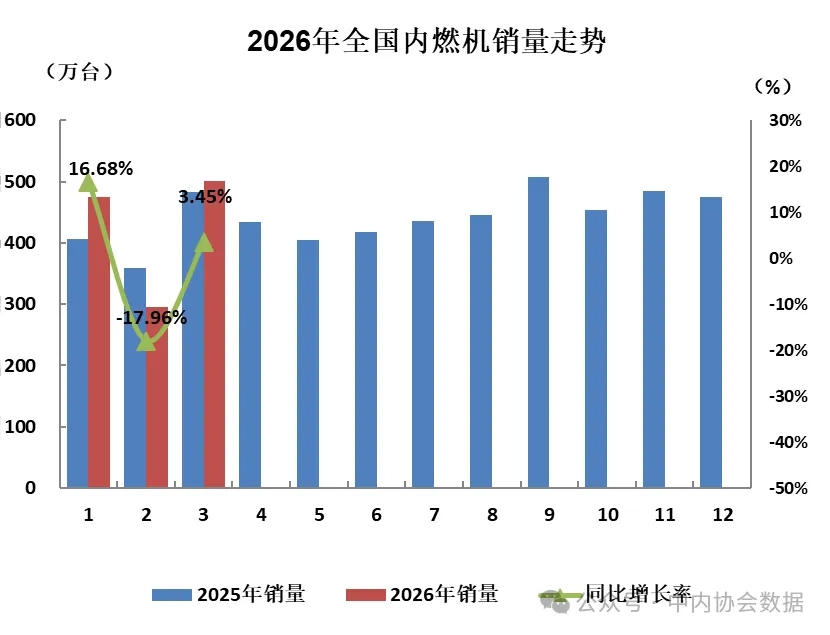 數據 | 2026年3月內燃機行業銷量綜述