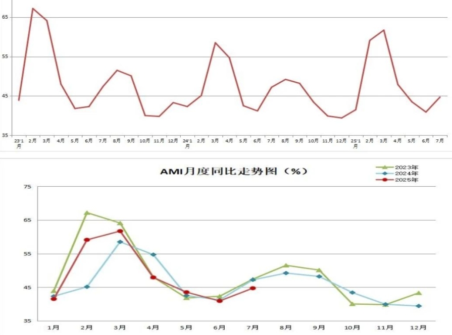 7月份農(nóng)機(jī)市場景氣指數(shù)為44.7%，開啟下半年淡旺季轉(zhuǎn)換