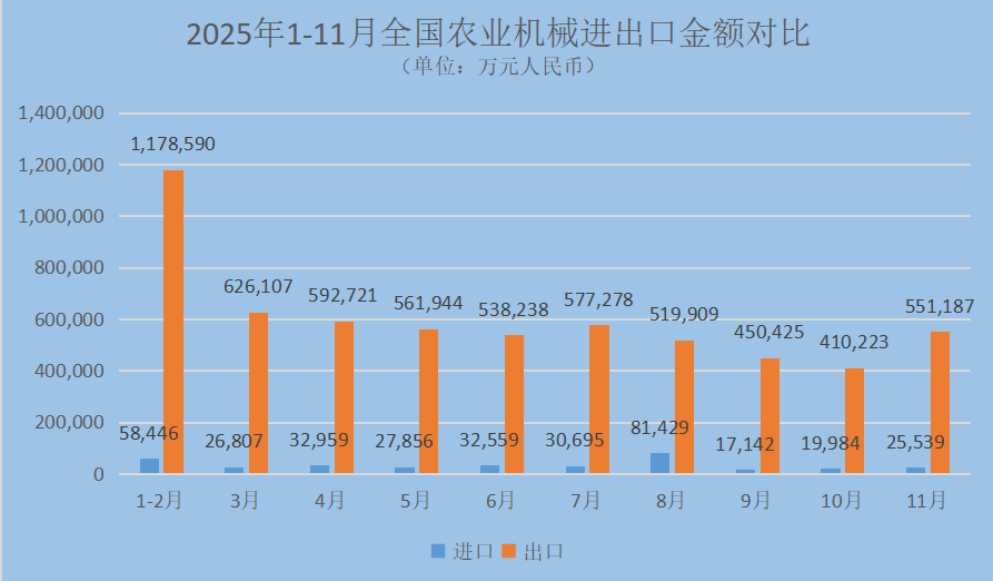 拖拉机“量价齐升”：2025年1 - 11月我国农机出口金额同比增长33.8%